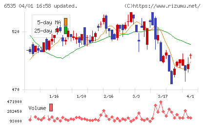 アイモバイルチャート