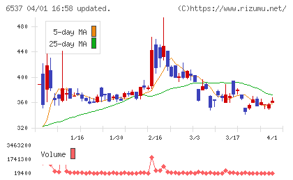 ＷＡＳＨハウスチャート