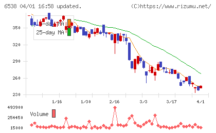 ディスラプターズチャート