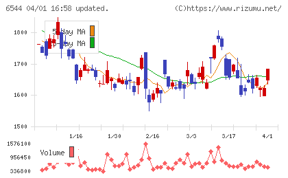 ジャパンエレベーターサービスホールディングスチャート