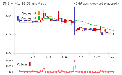 フルテックチャート