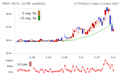 ディーエムソリューションズチャート