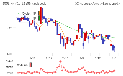 ツナググループ・ホールディングスチャート
