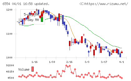 エスユーエスチャート