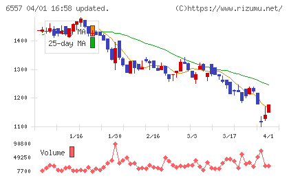 ＡＩＡＩグループチャート