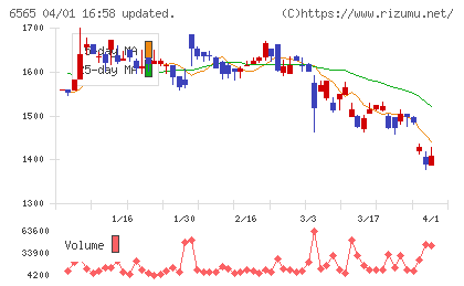 ＡＢホテルチャート