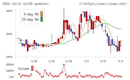 要興業チャート