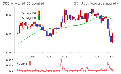 共和コーポレーションチャート