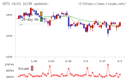 キュービーネットホールディングスチャート