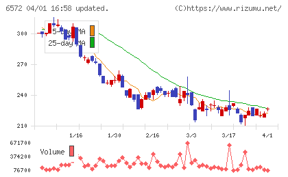 ＲＰＡホールディングスチャート