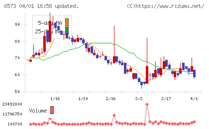アジャイルメディア・ネットワークチャート