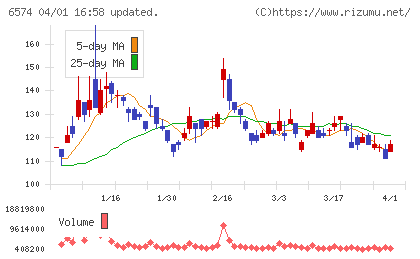 コンヴァノチャート