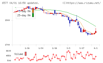 ベストワンドットコムチャート