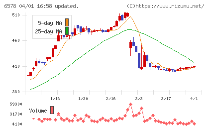 コレックホールディングスチャート