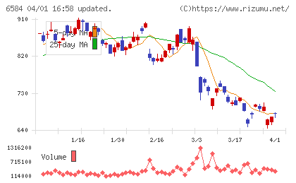 三桜工業チャート