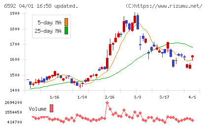 マブチモーターチャート