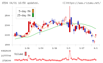 ニデックチャート