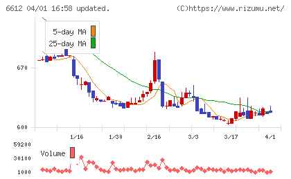 バルミューダチャート