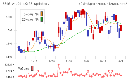 トレックス・セミコンダクターチャート