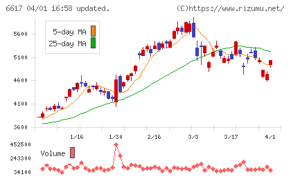 東光高岳ホールディングスチャート