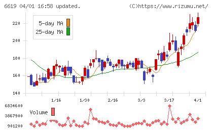 ダブル・スコープチャート