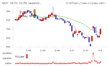 宮越ホールディングスチャート