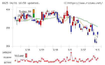 ＪＡＬＣＯホールディングスチャート