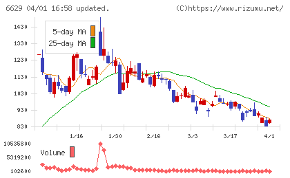 テクノホライゾンチャート