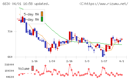 ヤーマンチャート