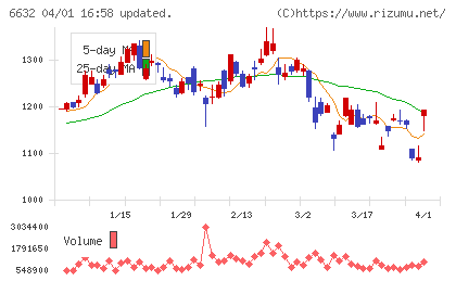 ＪＶＣケンウッドチャート