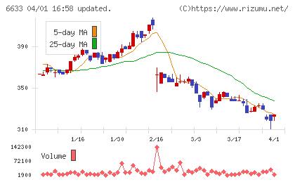 ＣＧＳホールディングスチャート