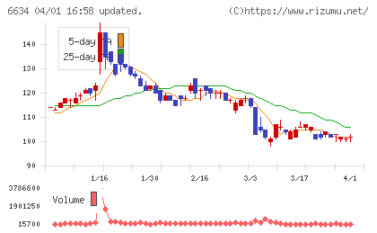 ネットインデックスチャート