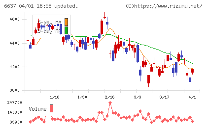 寺崎電気産業チャート