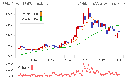 戸上電機製作所チャート