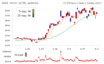 大崎電気工業チャート