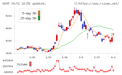 オムロンチャート