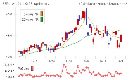 日東工業チャート