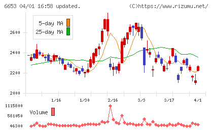 正興電機製作所チャート