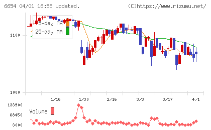 不二電機工業チャート