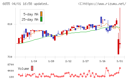 東洋電機チャート