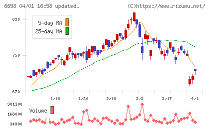 シライ電子工業チャート