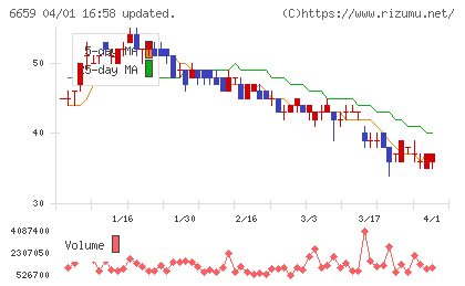 メディアリンクスチャート