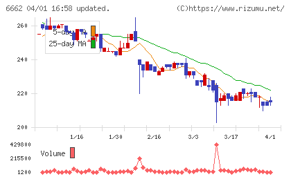 ユビテックチャート
