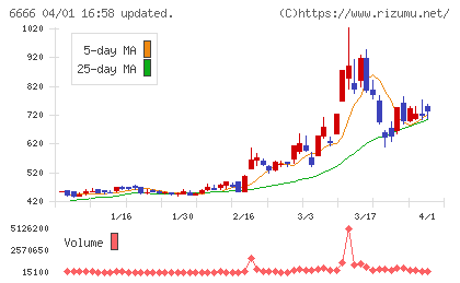 リバーエレテックチャート
