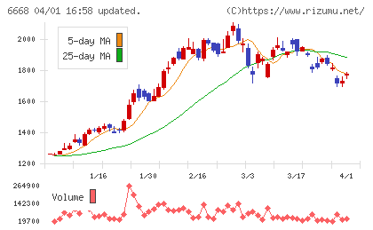 アドテック　プラズマ　テクノロジーチャート