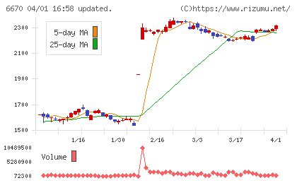 ＭＣＪチャート