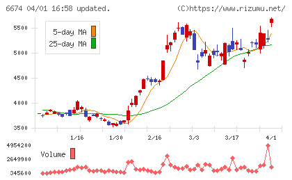 ジーエス・ユアサ　コーポレーションチャート