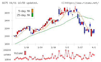 サクサホールディングスチャート