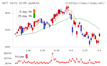 エスケーエレクトロニクスチャート