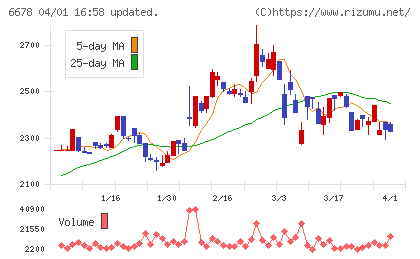 テクノメディカチャート